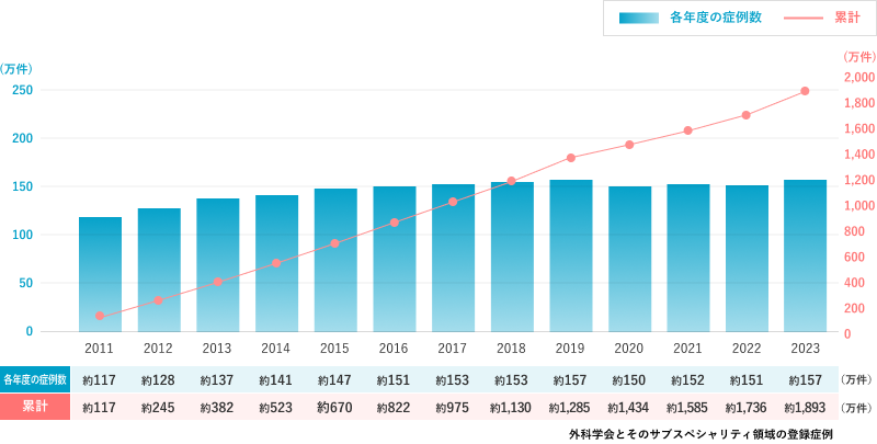 登録症例数の推移グラフ