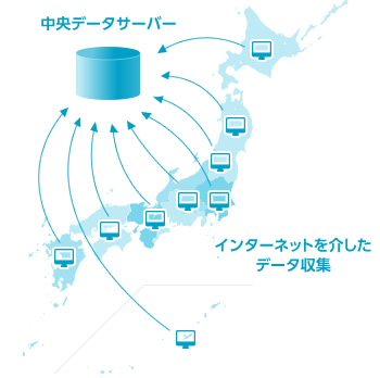 本事業におけるデータの収集方法図