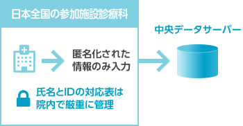 本事業におけるデータの匿名化図