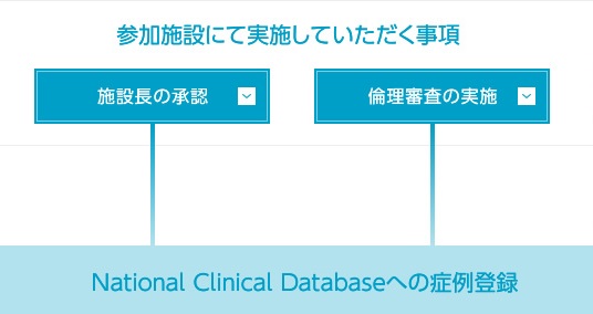 参加施設にて実施していただく事項