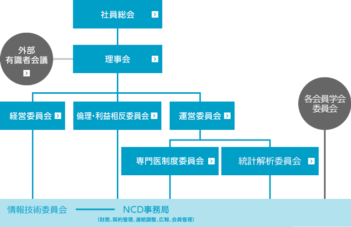 組織図